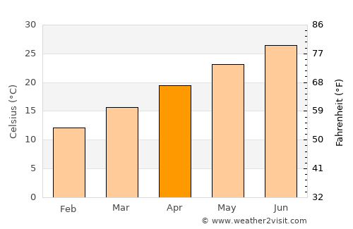 Lynn Haven average temperature in April