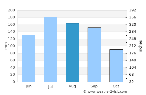 Lynn Haven average rain in August