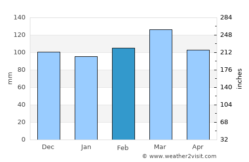 Lynn Haven average rain in February