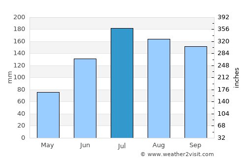 Lynn Haven average rain in July