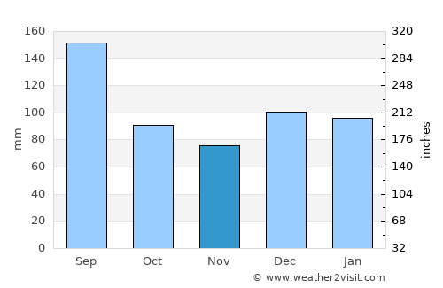 Lynn Haven average rain in November