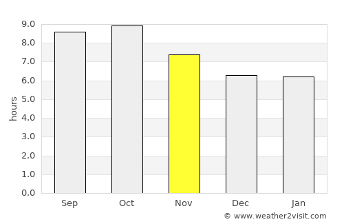 Lynn Haven average rain in November