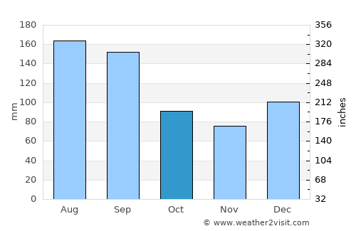 Lynn Haven average rain in October