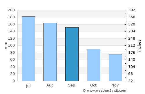 Lynn Haven average rain in September