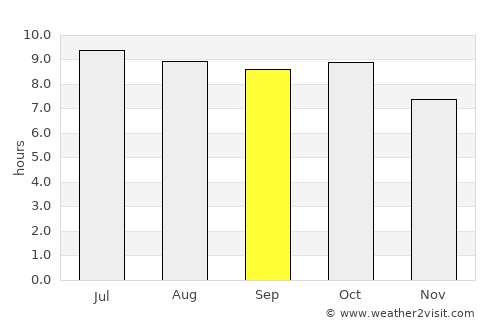 Lynn Haven average rain in September