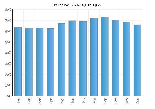 Lynn relative humidity averages
