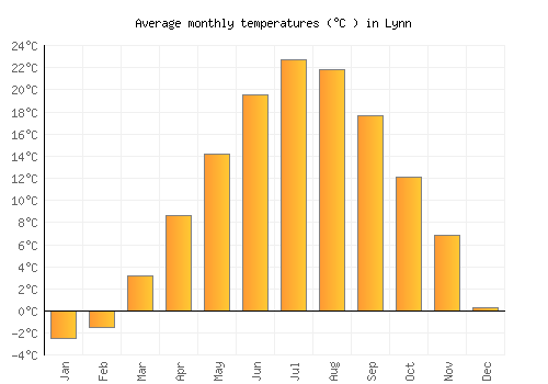 Lynn average temperature chart (Celsius)