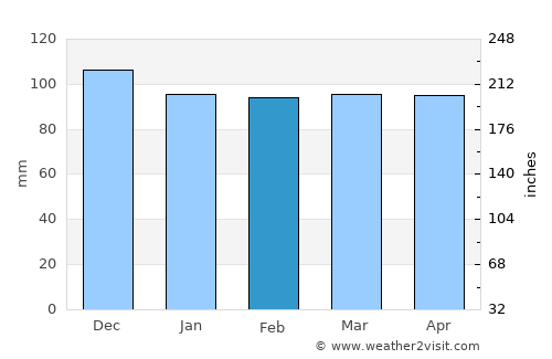 Lynn average rain in February