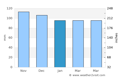 Lynn average rain in January