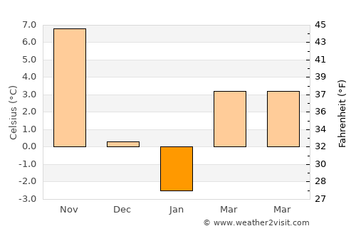 Lynn average temperature in January