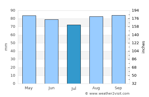 Lynn average rain in July
