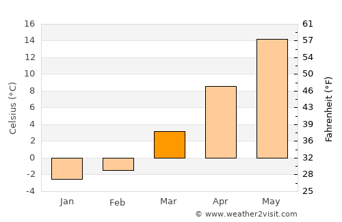 Lynn average temperature in March