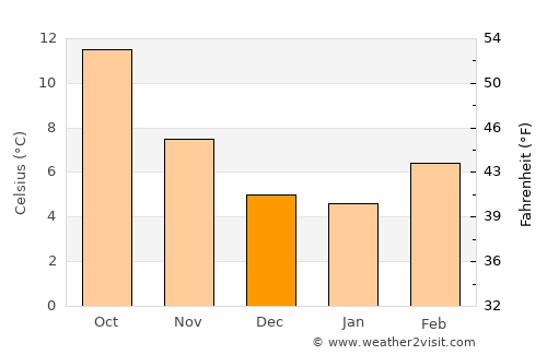 Lynnwood average temperature in December