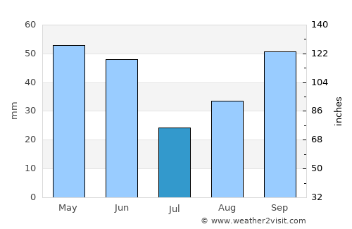 Lynnwood average rain in July