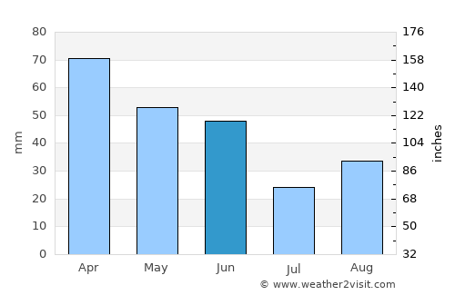 Lynnwood average rain in June