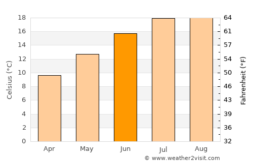 Lynnwood average temperature in June
