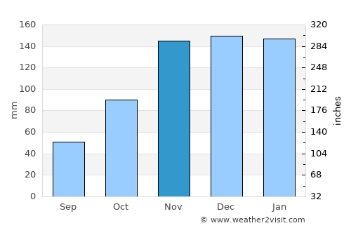 Lynnwood average rain in November