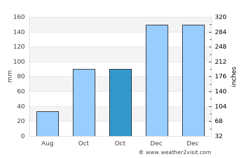 Lynnwood average rain in October