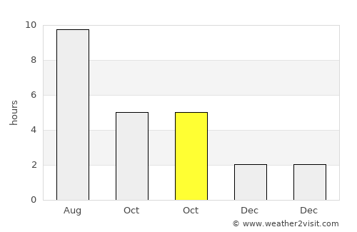 Lynnwood average rain in October
