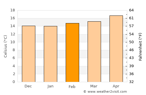 Lynwood average temperature in February