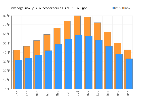Lyon average minimum / maximum temperatures (Fahrenheit)