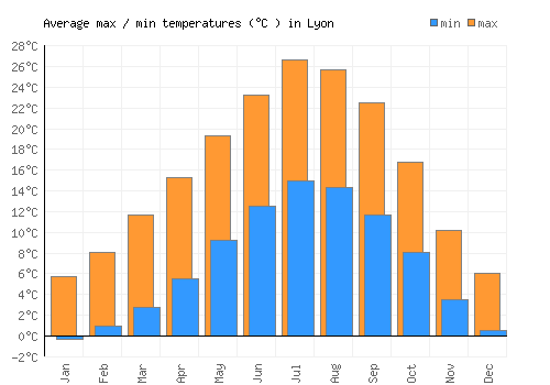 Lyon average minimum / maximum temperatures (Celsius)