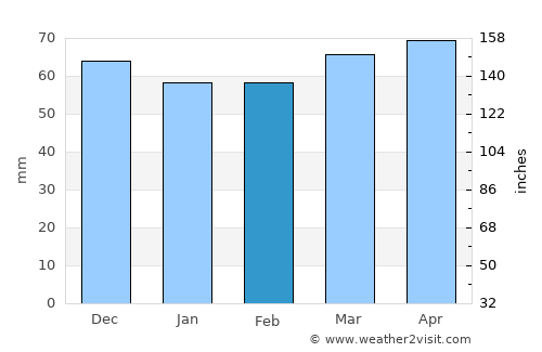Lyon average rain in February