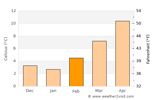 Lyon average temperature in February