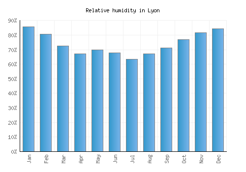 Lyon relative humidity averages