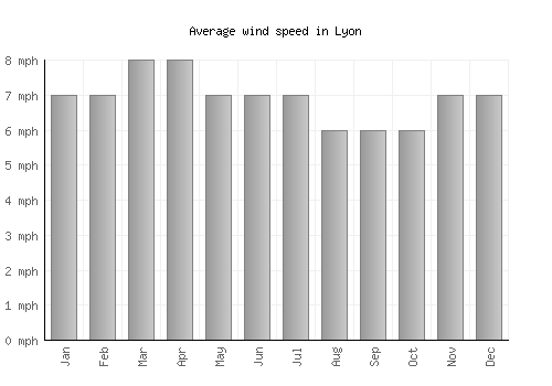 Lyon average winspeed by month (mph)