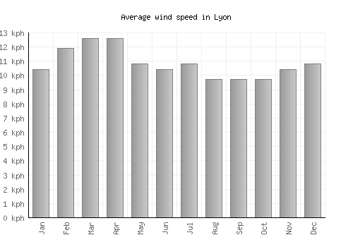 Lyon average winspeed by month (km/h)