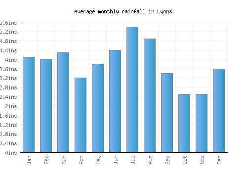 Lyons monthly rainfall chart (inches)