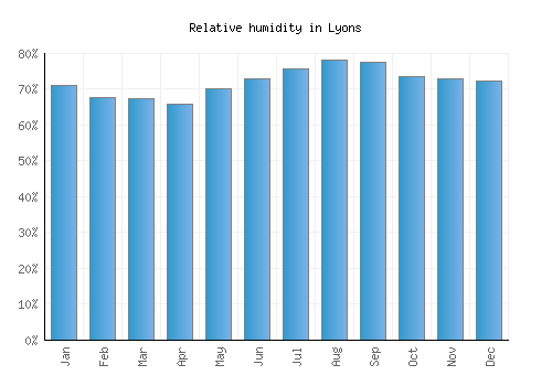 Lyons relative humidity averages
