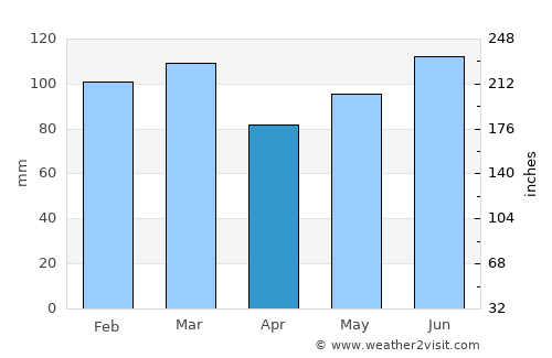 Lyons average rain in April