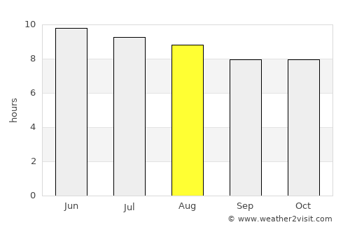 Lyons average rain in August