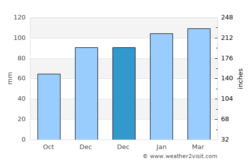 Lyons average rain in December