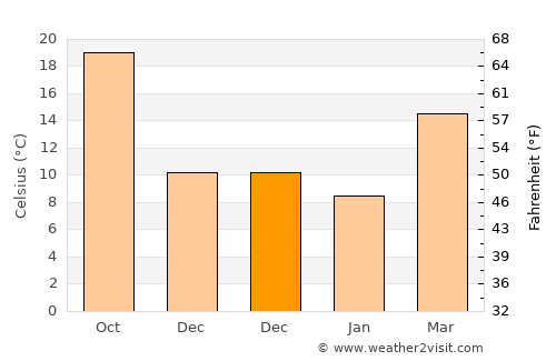 Lyons average temperature in December