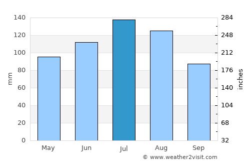 Lyons average rain in July