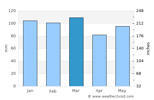 Lyons average rain in March