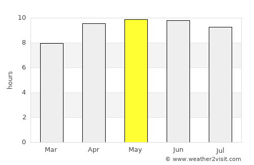 Lyons average rain in May