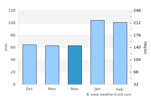 Lyons average rain in November