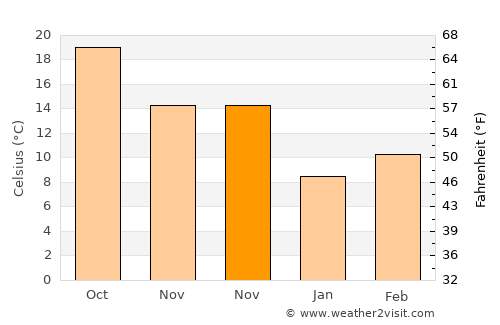 Lyons average temperature in November