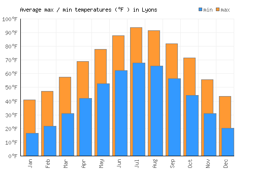 Lyons average minimum / maximum temperatures (Fahrenheit)