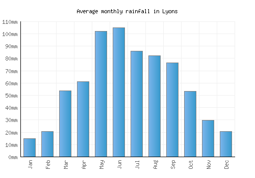 Lyons monthly rainfall chart (mm)