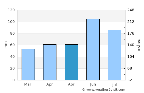 Lyons average rain in April