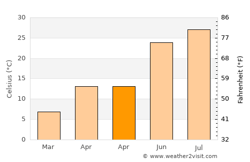 Lyons average temperature in April