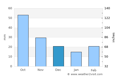 Lyons average rain in December
