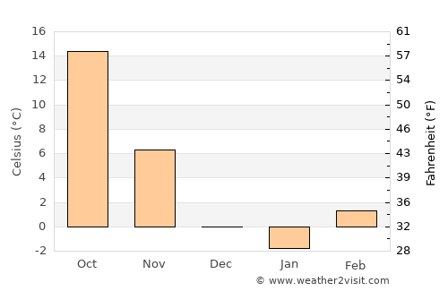 Lyons average temperature in December