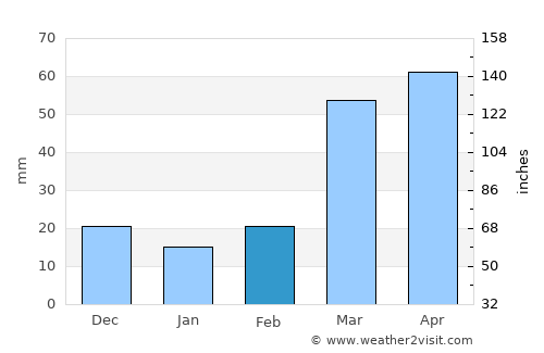 Lyons average rain in February