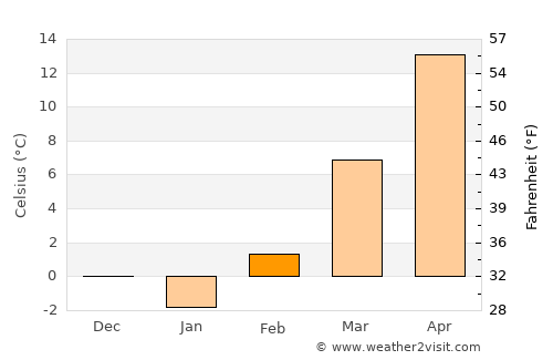 Lyons average temperature in February
